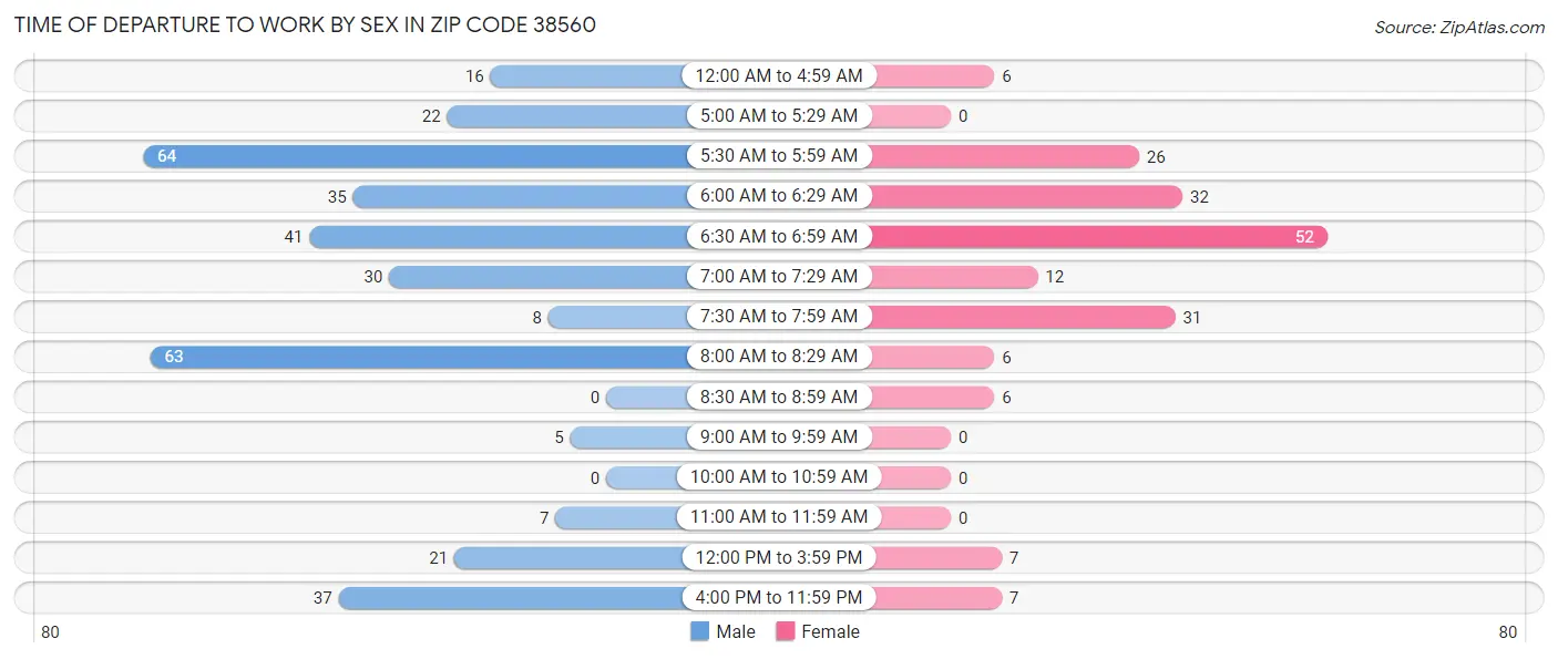 Time of Departure to Work by Sex in Zip Code 38560