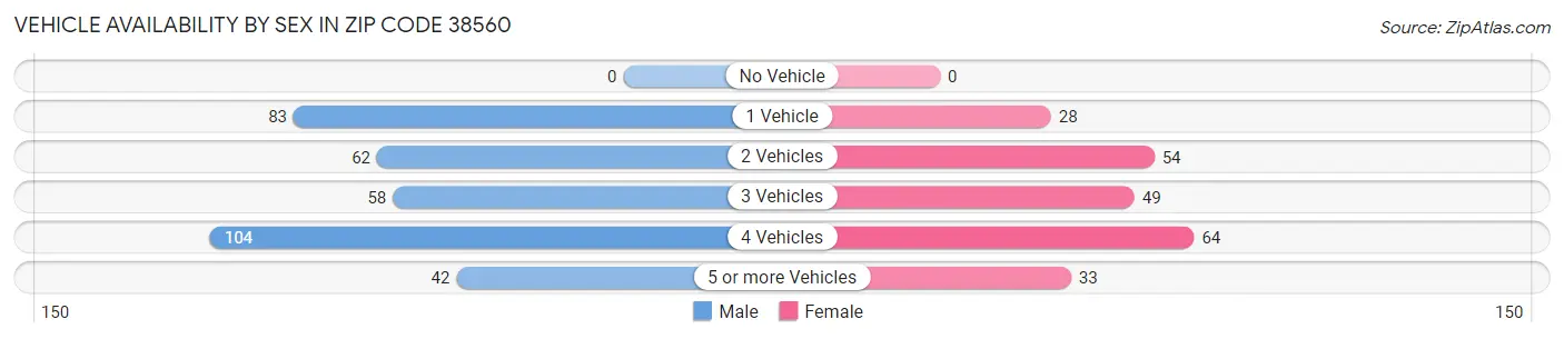 Vehicle Availability by Sex in Zip Code 38560