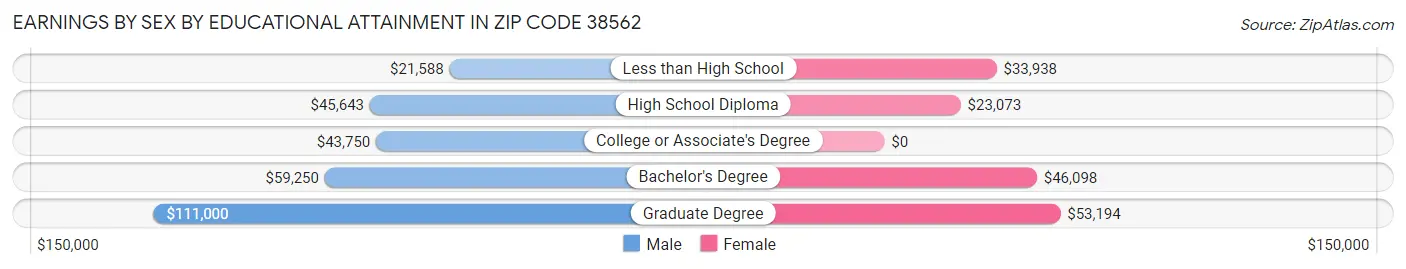 Earnings by Sex by Educational Attainment in Zip Code 38562