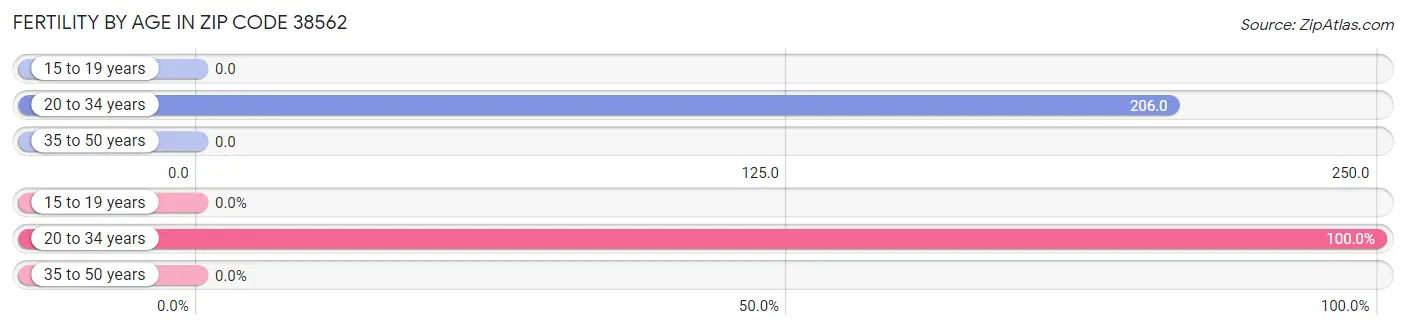 Female Fertility by Age in Zip Code 38562