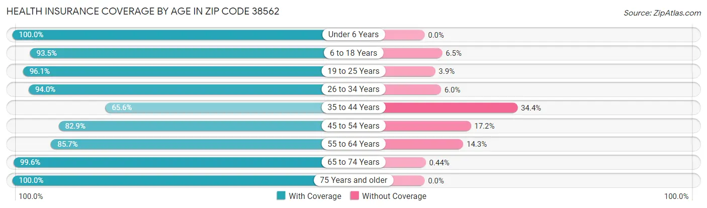 Health Insurance Coverage by Age in Zip Code 38562