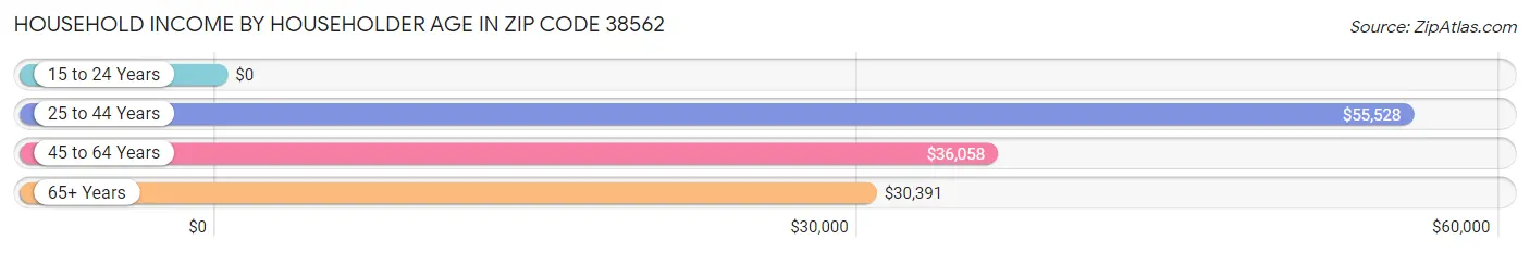 Household Income by Householder Age in Zip Code 38562