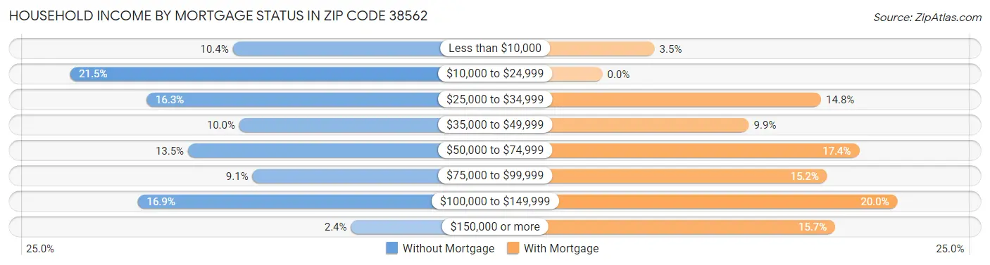 Household Income by Mortgage Status in Zip Code 38562