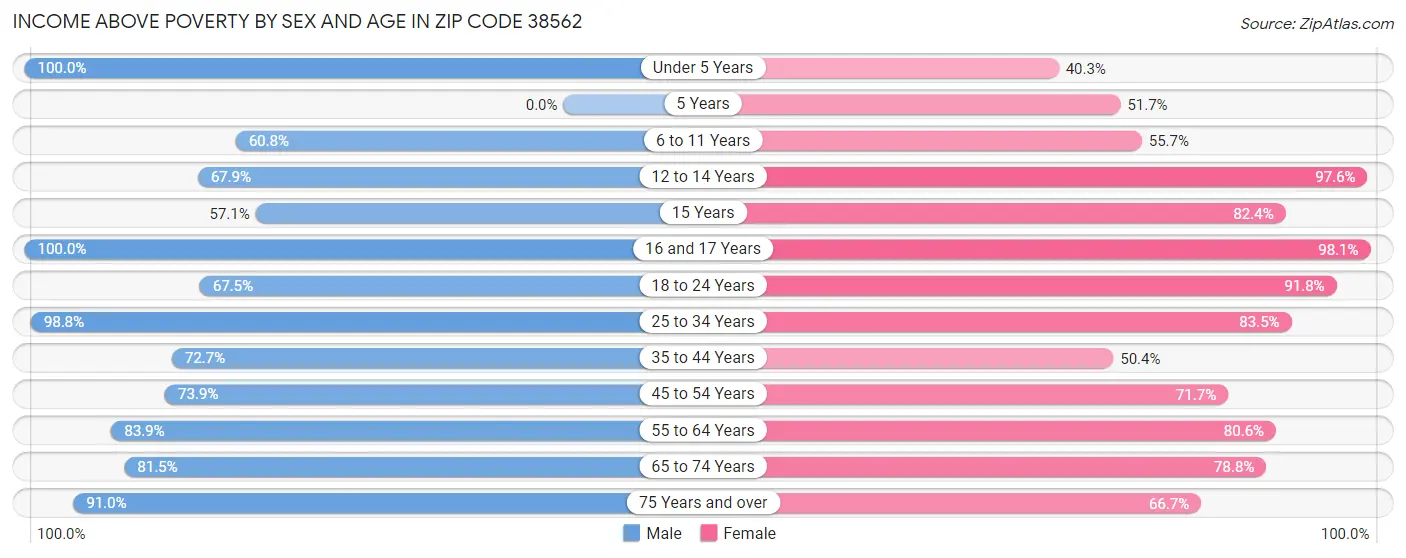 Income Above Poverty by Sex and Age in Zip Code 38562