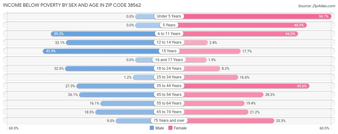 Income Below Poverty by Sex and Age in Zip Code 38562