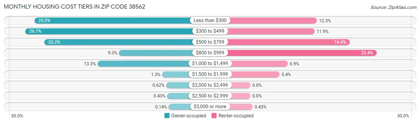 Monthly Housing Cost Tiers in Zip Code 38562