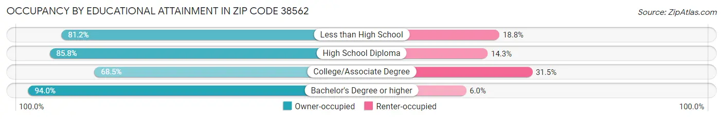 Occupancy by Educational Attainment in Zip Code 38562