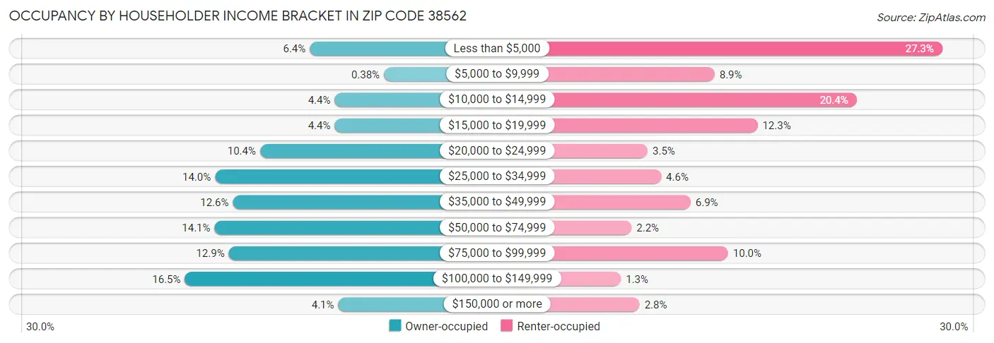 Occupancy by Householder Income Bracket in Zip Code 38562