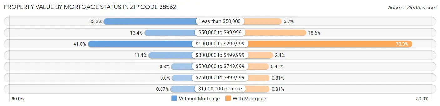 Property Value by Mortgage Status in Zip Code 38562