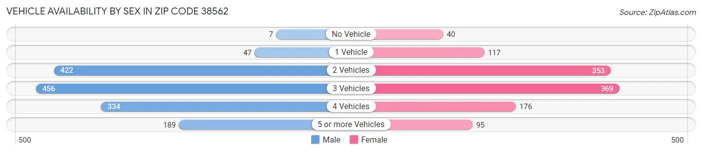 Vehicle Availability by Sex in Zip Code 38562