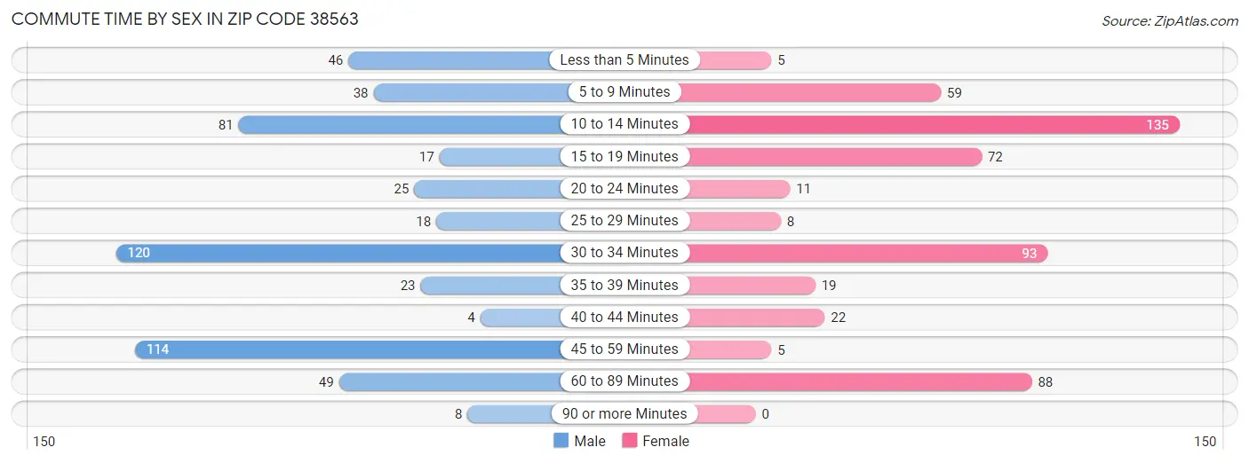 Commute Time by Sex in Zip Code 38563