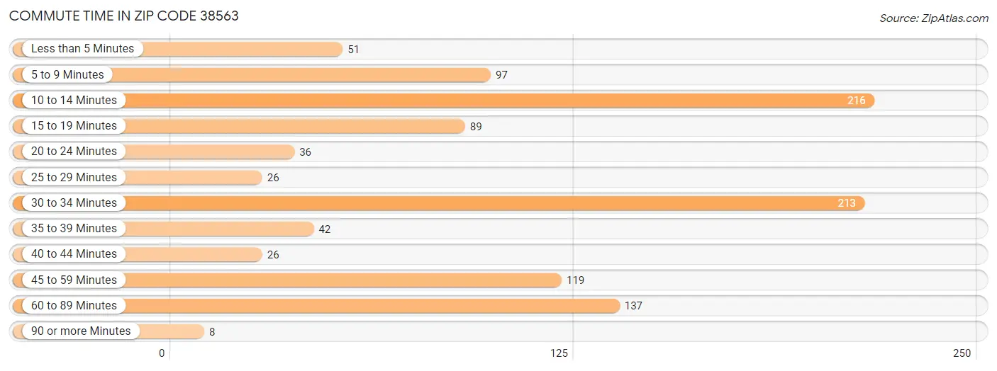 Commute Time in Zip Code 38563