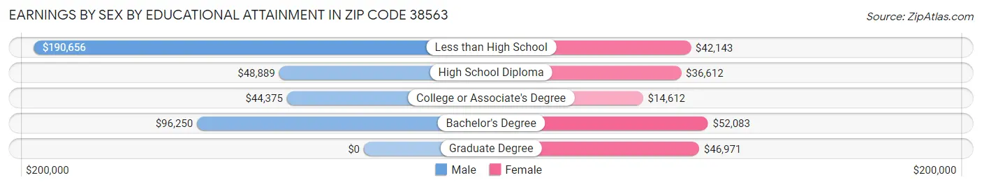 Earnings by Sex by Educational Attainment in Zip Code 38563
