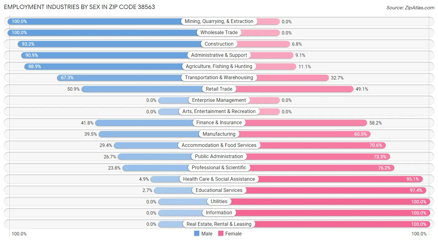 Employment Industries by Sex in Zip Code 38563