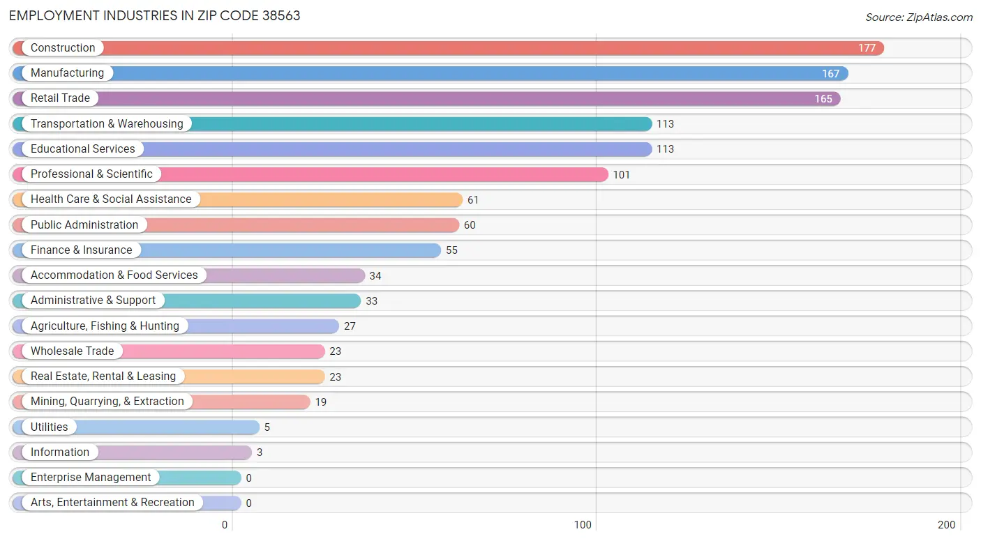 Employment Industries in Zip Code 38563