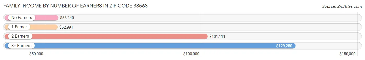 Family Income by Number of Earners in Zip Code 38563