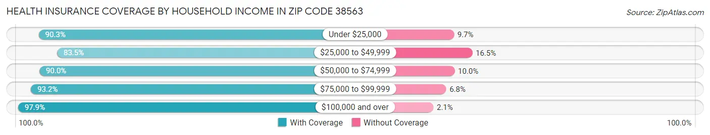 Health Insurance Coverage by Household Income in Zip Code 38563