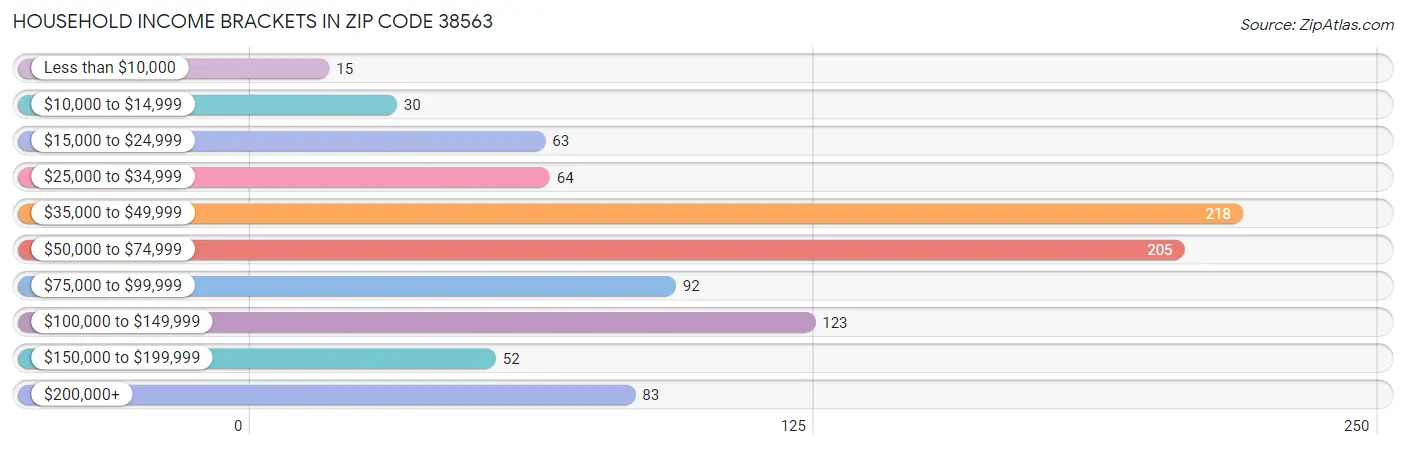 Household Income Brackets in Zip Code 38563