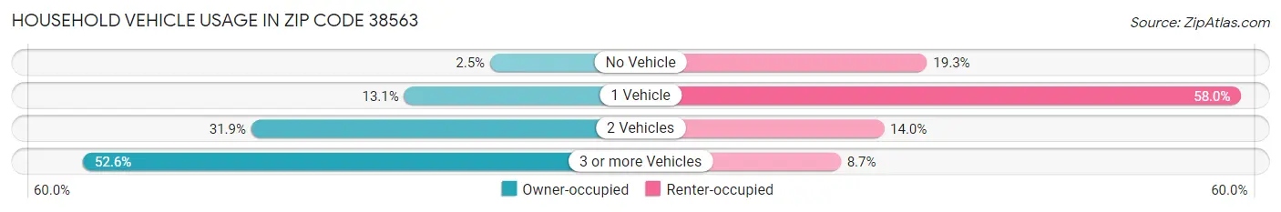 Household Vehicle Usage in Zip Code 38563