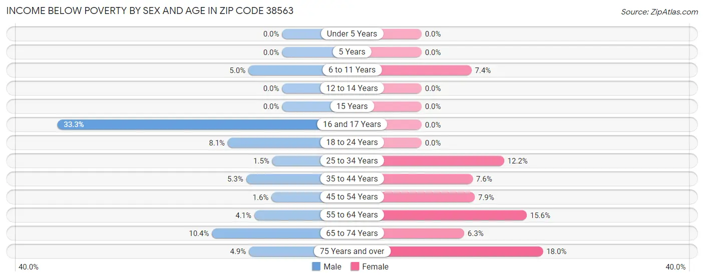 Income Below Poverty by Sex and Age in Zip Code 38563