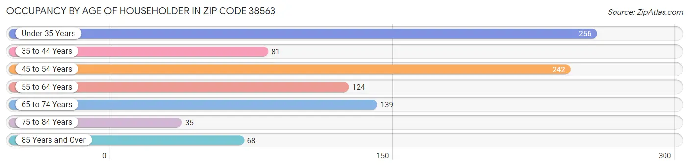 Occupancy by Age of Householder in Zip Code 38563