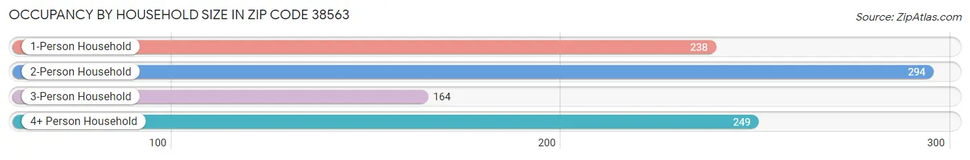 Occupancy by Household Size in Zip Code 38563