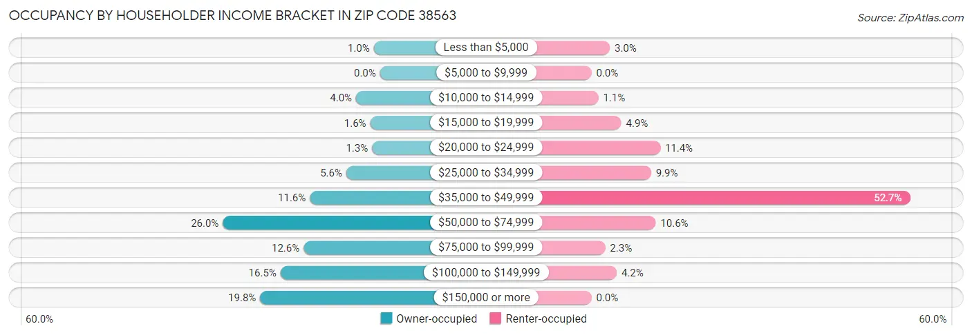 Occupancy by Householder Income Bracket in Zip Code 38563