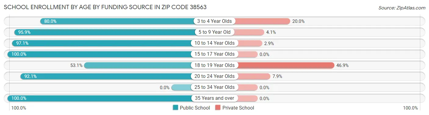 School Enrollment by Age by Funding Source in Zip Code 38563