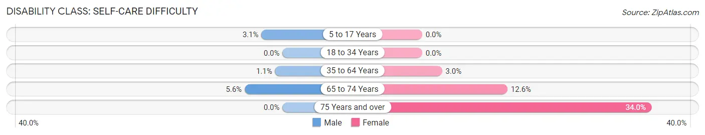 Disability in Zip Code 38563: <span>Self-Care Difficulty</span>