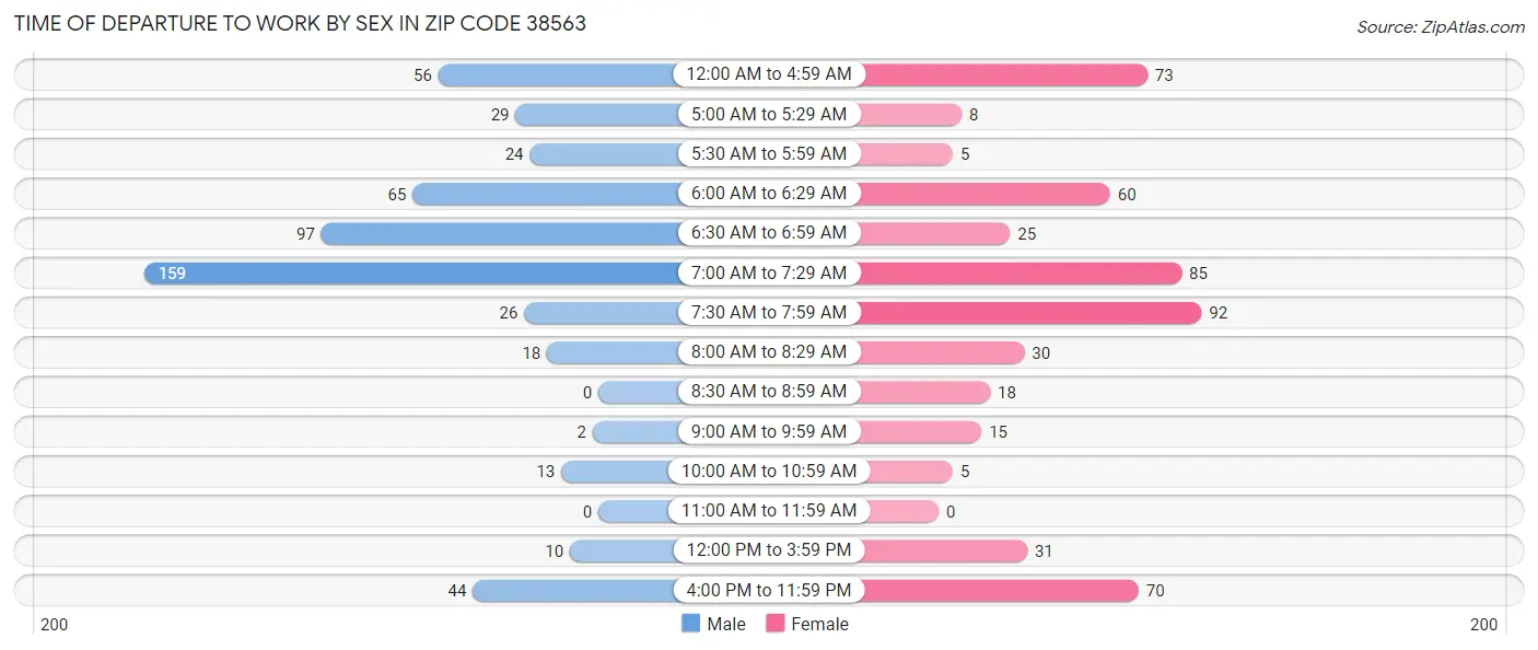 Time of Departure to Work by Sex in Zip Code 38563
