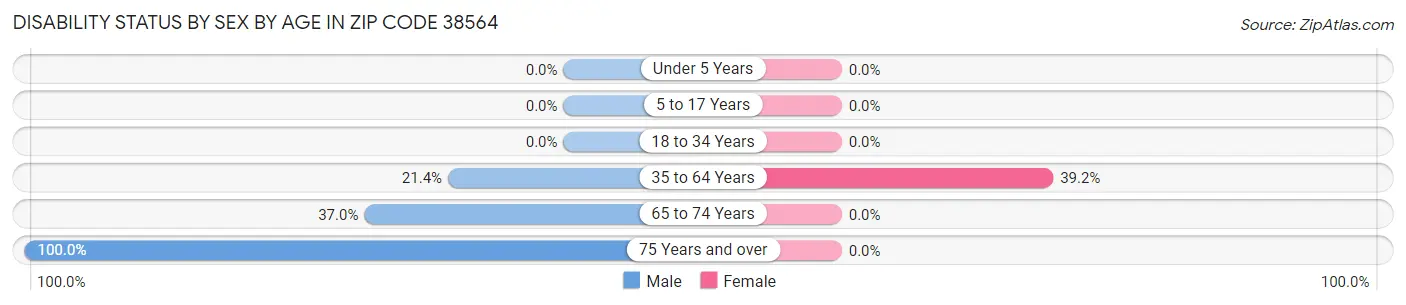 Disability Status by Sex by Age in Zip Code 38564