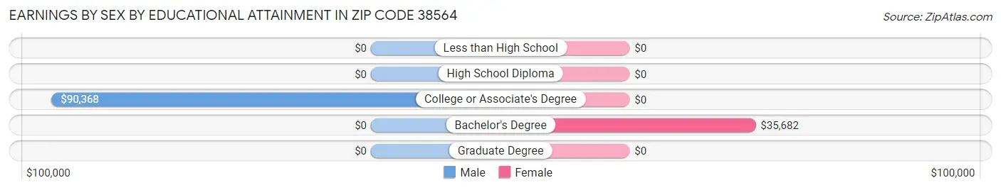 Earnings by Sex by Educational Attainment in Zip Code 38564