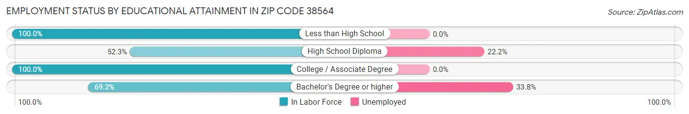 Employment Status by Educational Attainment in Zip Code 38564