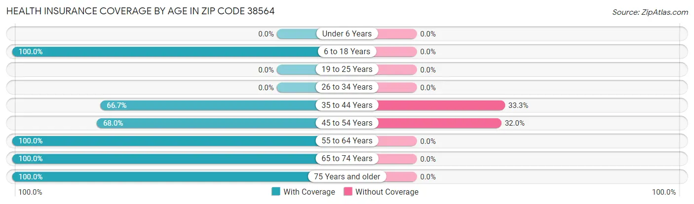 Health Insurance Coverage by Age in Zip Code 38564
