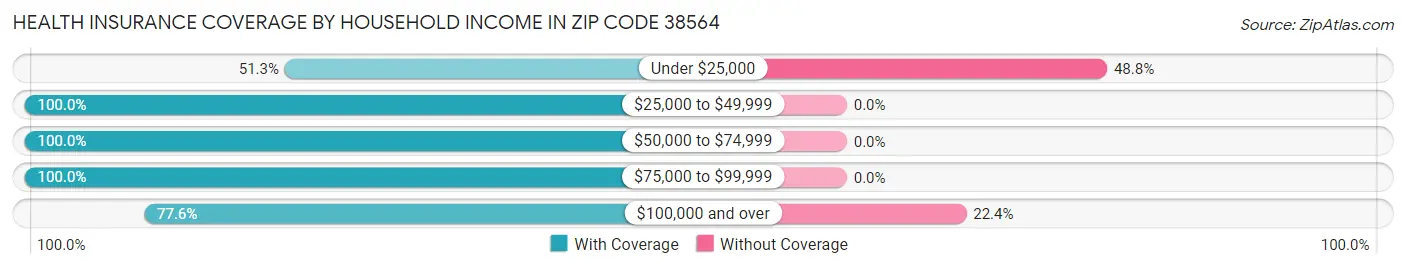 Health Insurance Coverage by Household Income in Zip Code 38564