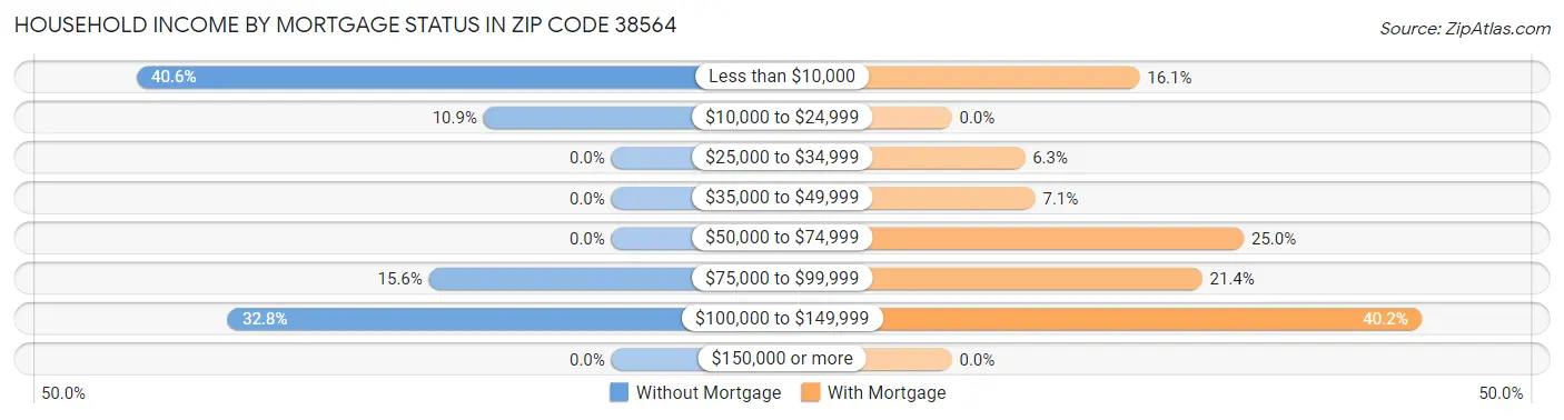 Household Income by Mortgage Status in Zip Code 38564
