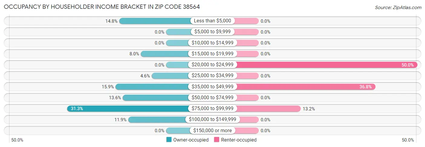 Occupancy by Householder Income Bracket in Zip Code 38564