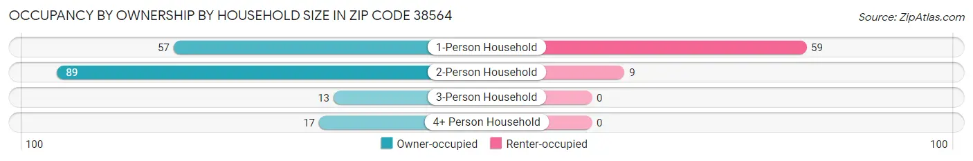 Occupancy by Ownership by Household Size in Zip Code 38564