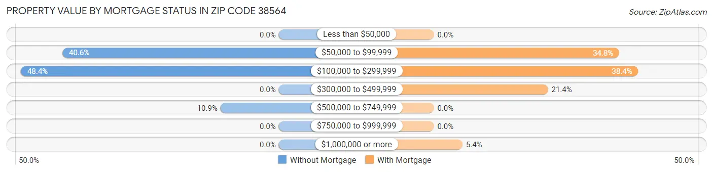 Property Value by Mortgage Status in Zip Code 38564