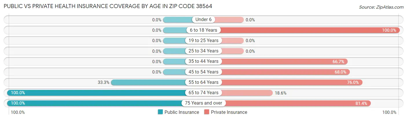 Public vs Private Health Insurance Coverage by Age in Zip Code 38564