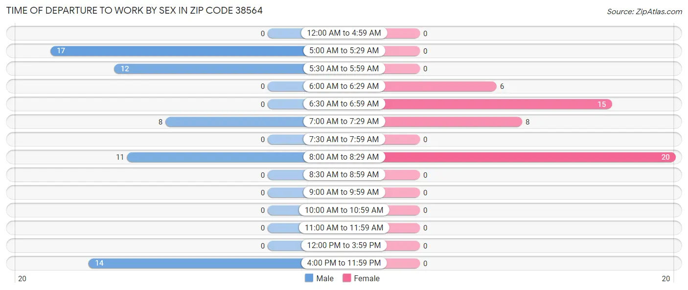 Time of Departure to Work by Sex in Zip Code 38564