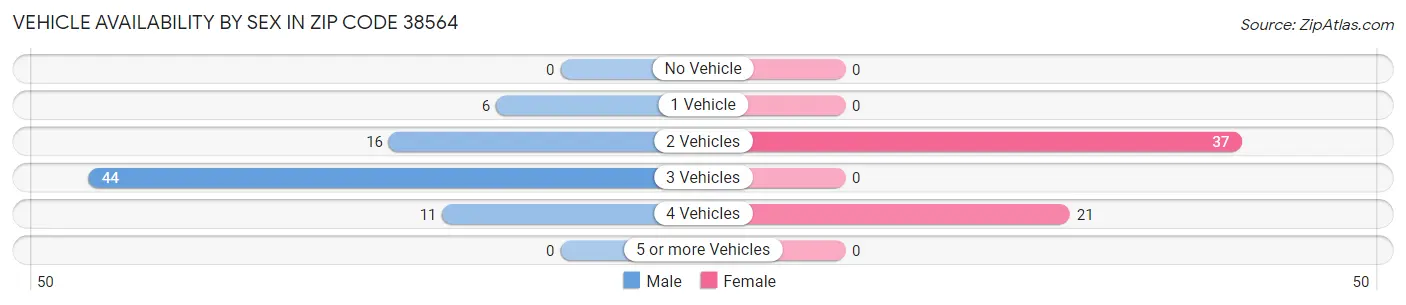 Vehicle Availability by Sex in Zip Code 38564
