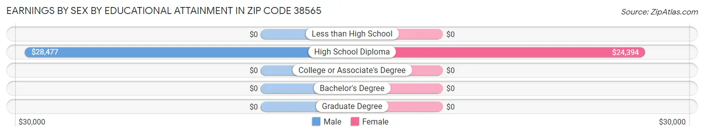 Earnings by Sex by Educational Attainment in Zip Code 38565