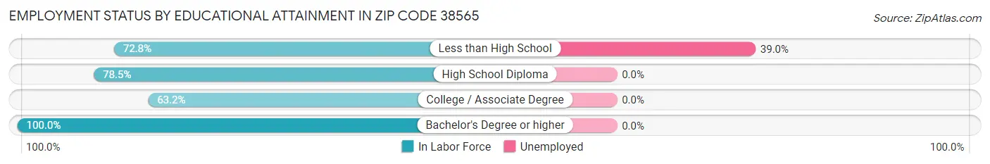 Employment Status by Educational Attainment in Zip Code 38565