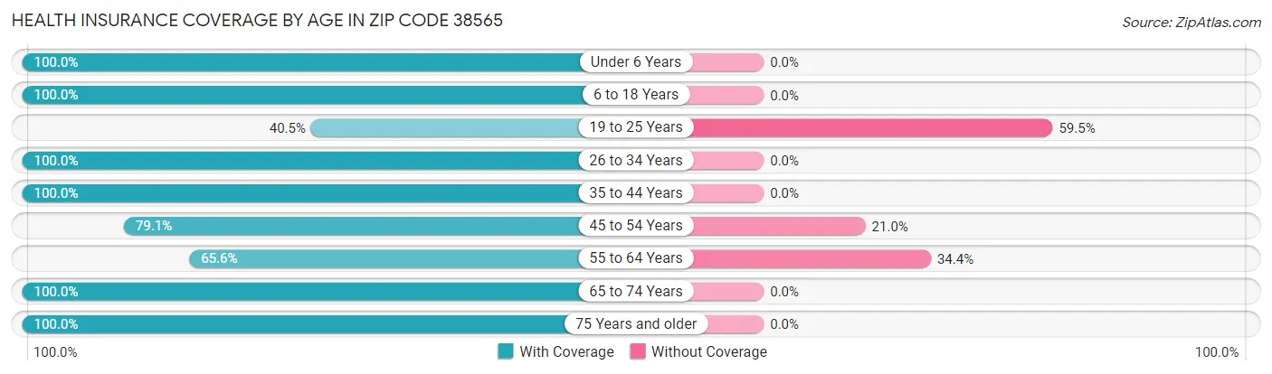 Health Insurance Coverage by Age in Zip Code 38565