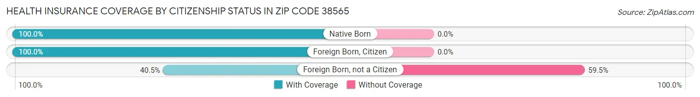 Health Insurance Coverage by Citizenship Status in Zip Code 38565