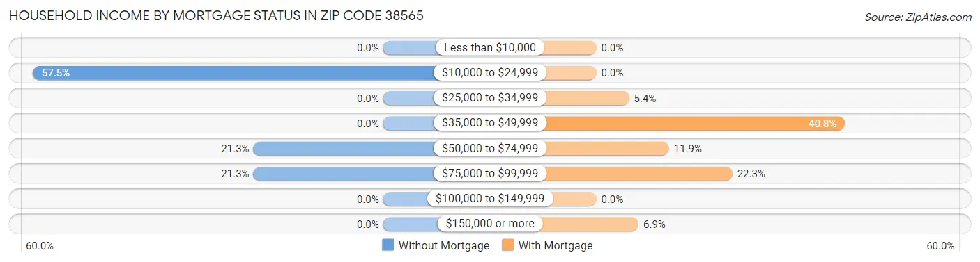 Household Income by Mortgage Status in Zip Code 38565