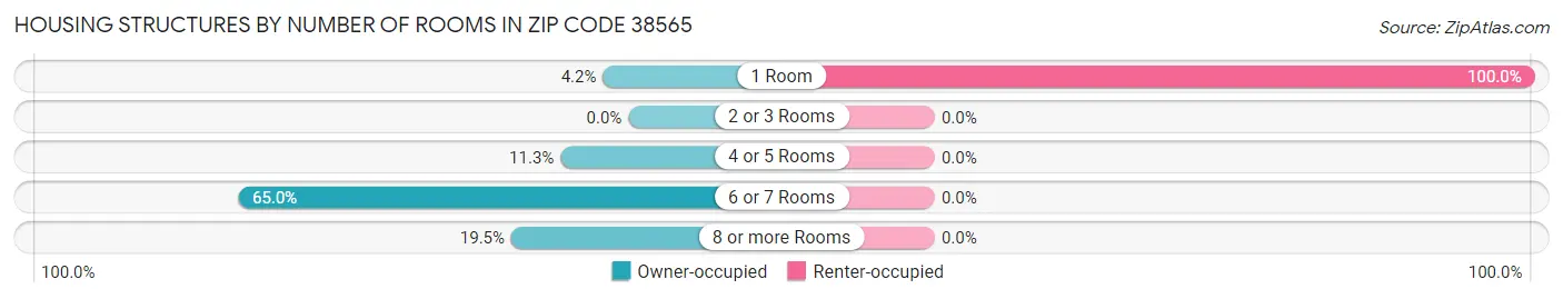 Housing Structures by Number of Rooms in Zip Code 38565