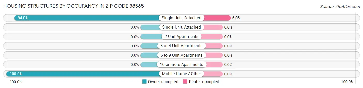 Housing Structures by Occupancy in Zip Code 38565