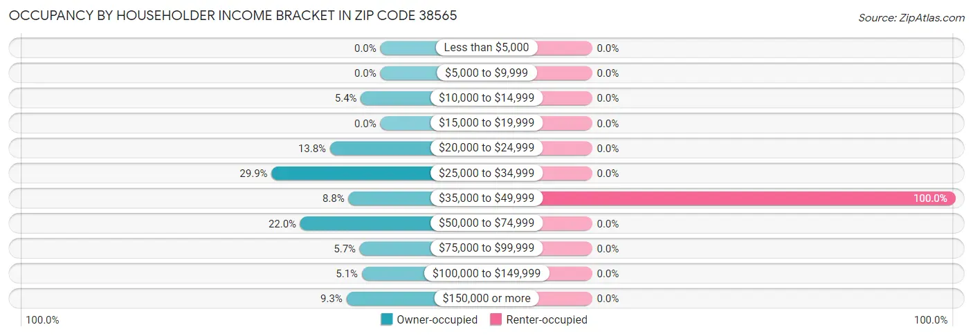 Occupancy by Householder Income Bracket in Zip Code 38565